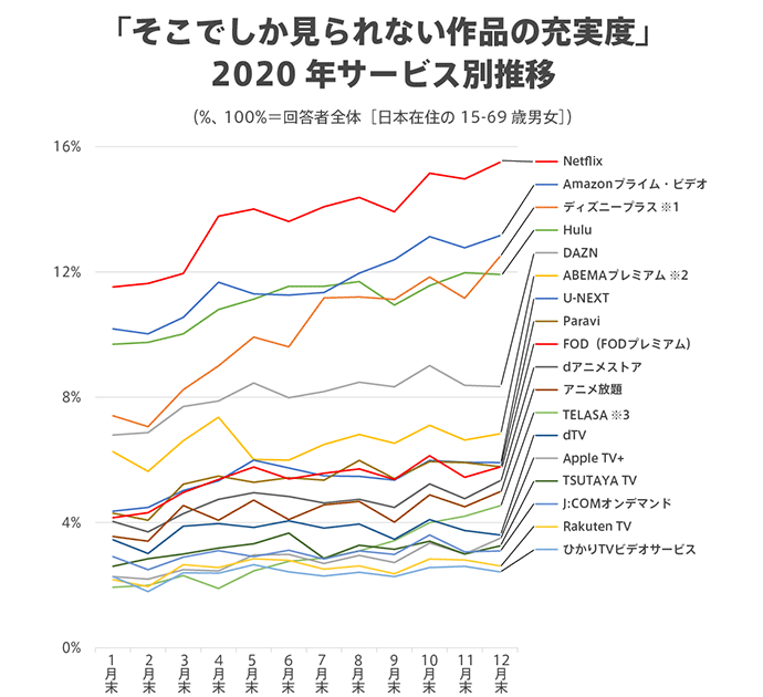 ネットフリックスは充実度が高い