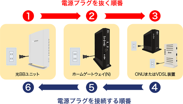 有線接続での対処法