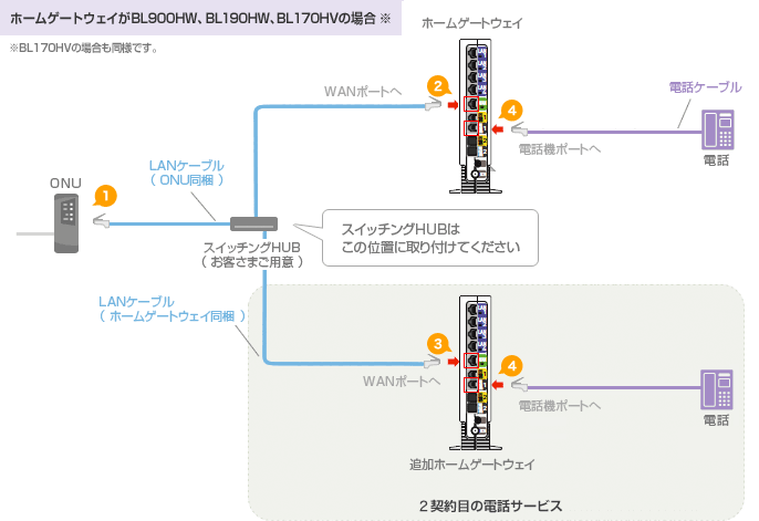 ホームゲートウェイがBL900HW、BL190HW、BL170HVの場合