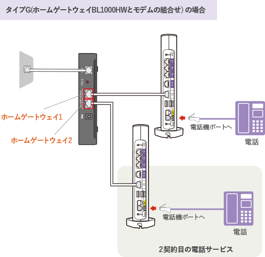 タイプG（ホームゲートウェイBL1000HWとモデムの組み合わせ）の場合