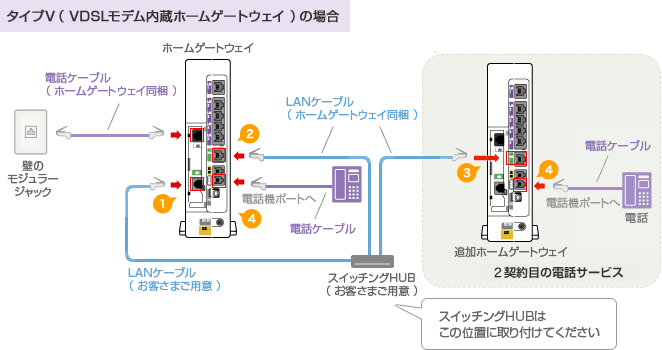 タイプV（VDSLモデム内蔵ホームゲートウェイ）の場合