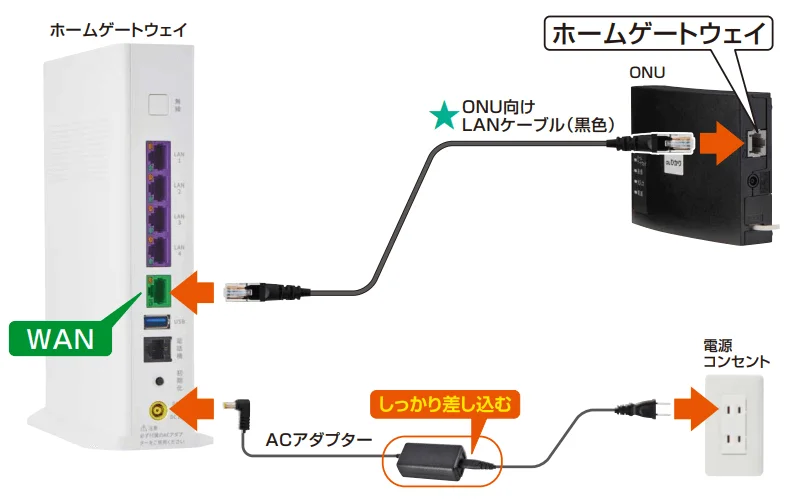 モデムと違うの？auひかりのONUとホームゲートウェイを解説します