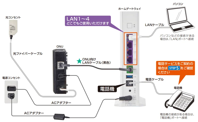 モデムと違うの？auひかりのONUとホームゲートウェイを解説します