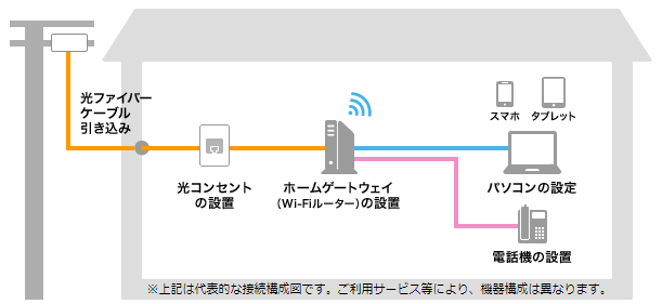 ビッグローブ光ファミリータイプの工事内容