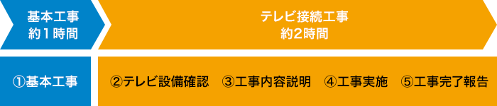 ドコモ光テレビオプションの工事の流れ