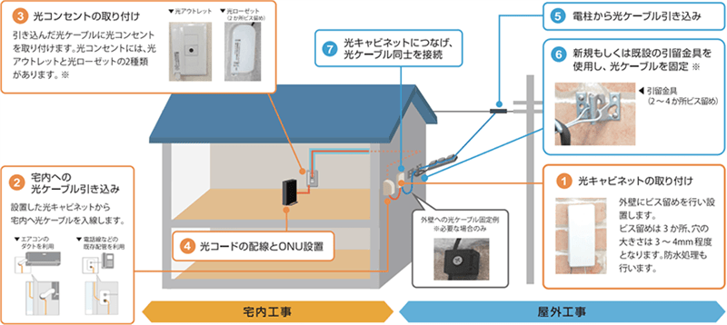 NURO光の工事は2回に分かれている