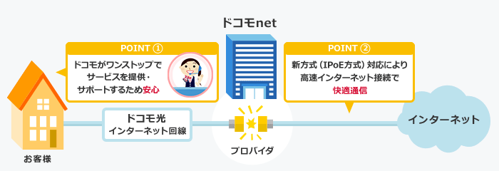 ドコモネット×ドコモ光