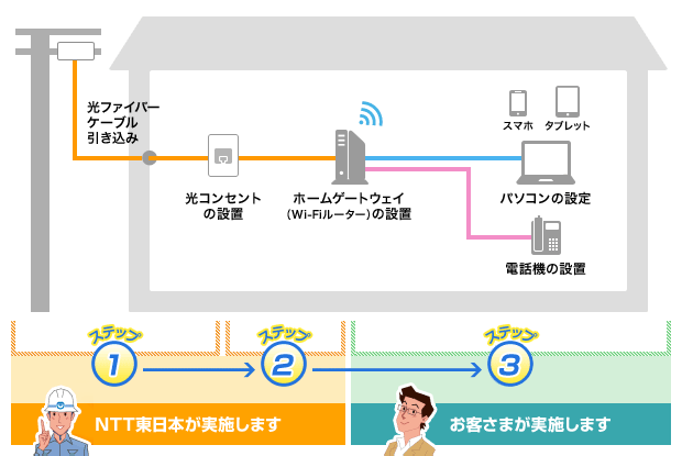 ホームの工事