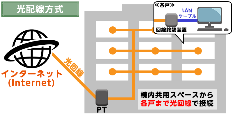 光配線方式