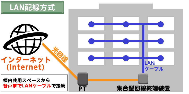 LAN配線方式