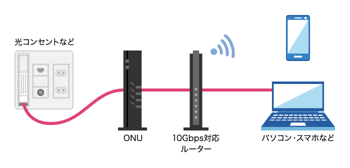 ドコモ光 10ギガの対応ルーター