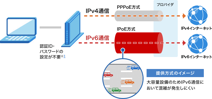 IPoE IPv6通信の図