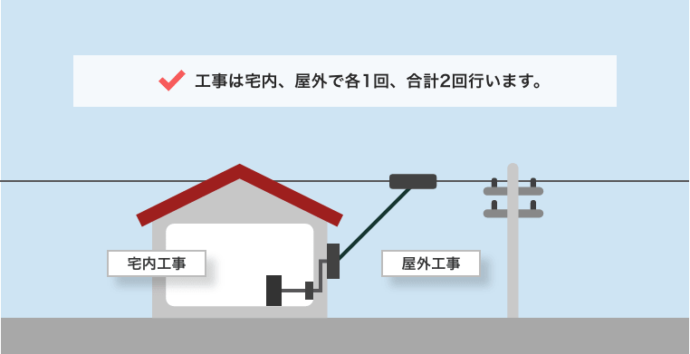 NURO光の開通工事