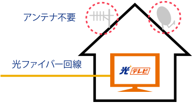 1.アンテナ不要でテレビが視聴できるコミュファ光テレビ