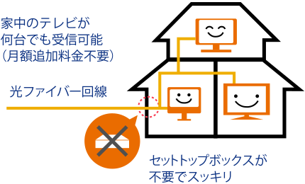 コミュファ光テレビはテレビが何台でも追加の月額料金は不要