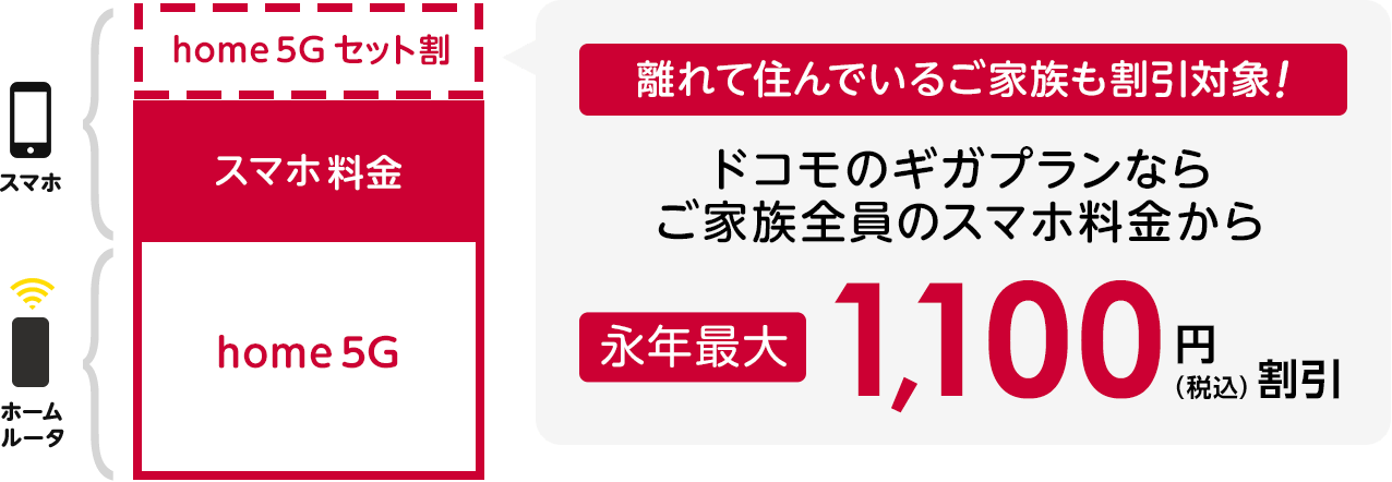 ドコモのスマホとセットで月額割引