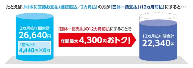 NHK衛星受信料『団体一括支払』