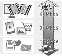 通信速度のめやす｜ソフトバンク光