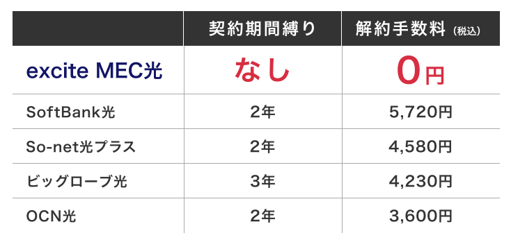 excite MEC光は契約期間なし