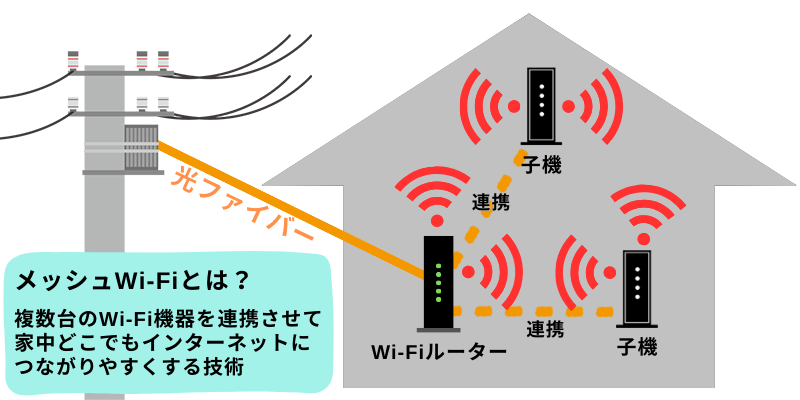 メッシュWi-Fiとは